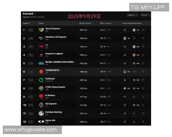 2026英雄联盟灵活性排行榜：FPX位居第10名